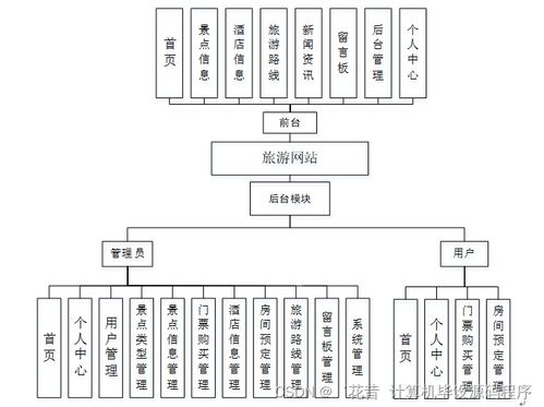 计算机毕业设计springboot旅游网站的设计与实现58trb9