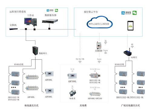 学生公寓水电监控管理系统的设计与应用